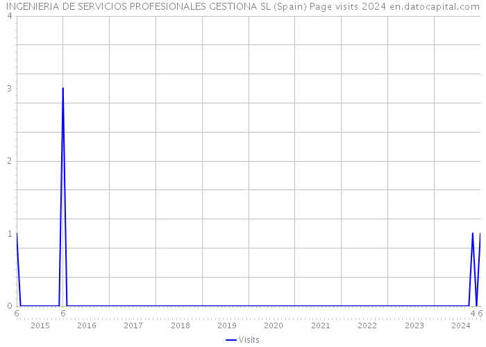 INGENIERIA DE SERVICIOS PROFESIONALES GESTIONA SL (Spain) Page visits 2024 