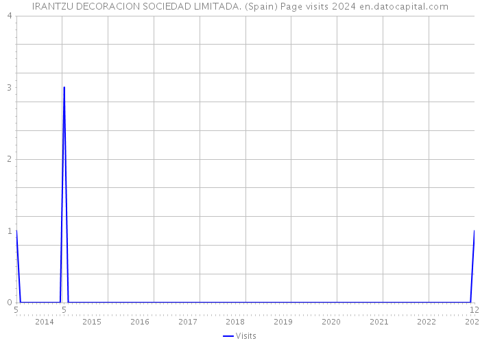 IRANTZU DECORACION SOCIEDAD LIMITADA. (Spain) Page visits 2024 