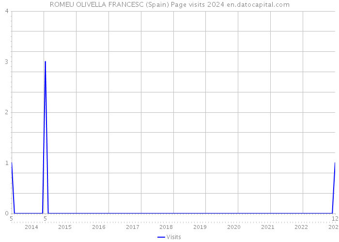 ROMEU OLIVELLA FRANCESC (Spain) Page visits 2024 
