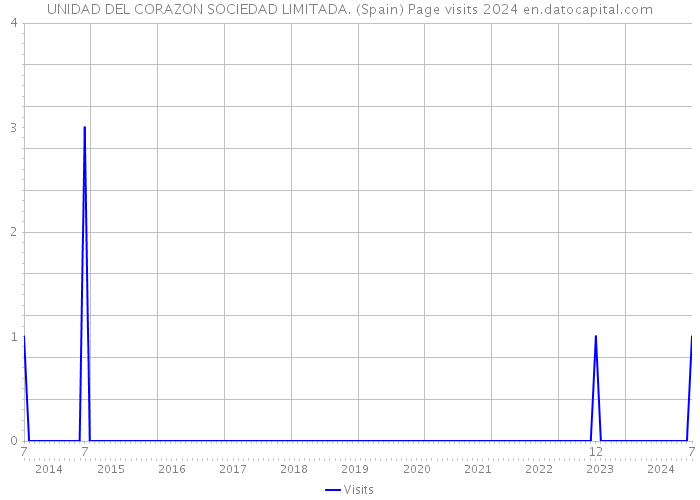 UNIDAD DEL CORAZON SOCIEDAD LIMITADA. (Spain) Page visits 2024 