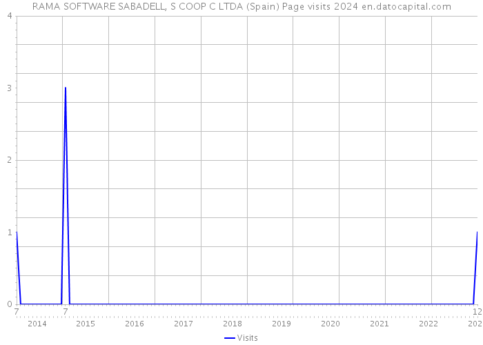 RAMA SOFTWARE SABADELL, S COOP C LTDA (Spain) Page visits 2024 