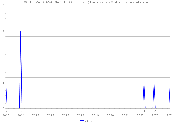 EXCLUSIVAS CASA DIAZ LUGO SL (Spain) Page visits 2024 