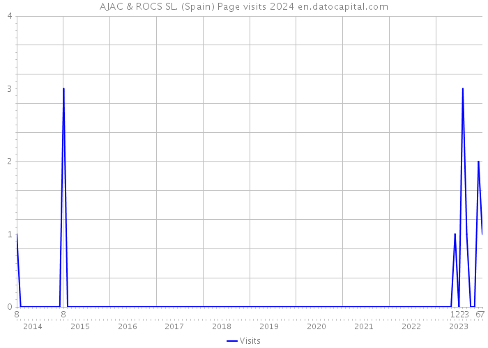 AJAC & ROCS SL. (Spain) Page visits 2024 