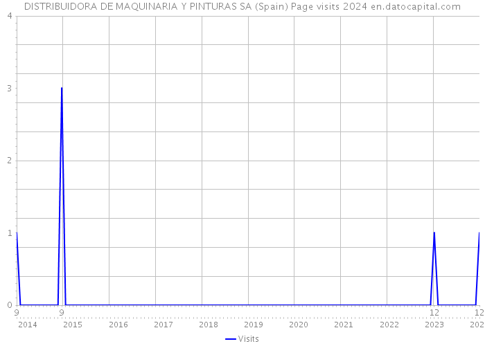 DISTRIBUIDORA DE MAQUINARIA Y PINTURAS SA (Spain) Page visits 2024 