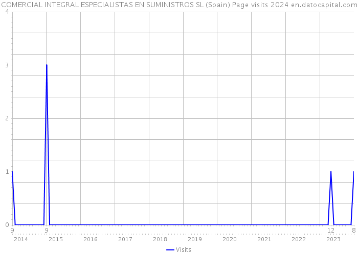 COMERCIAL INTEGRAL ESPECIALISTAS EN SUMINISTROS SL (Spain) Page visits 2024 