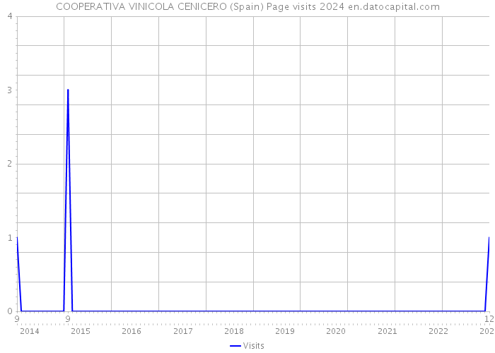 COOPERATIVA VINICOLA CENICERO (Spain) Page visits 2024 