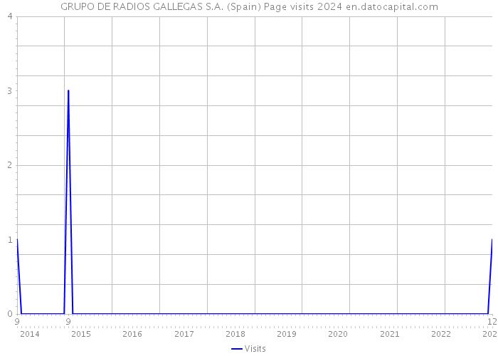 GRUPO DE RADIOS GALLEGAS S.A. (Spain) Page visits 2024 