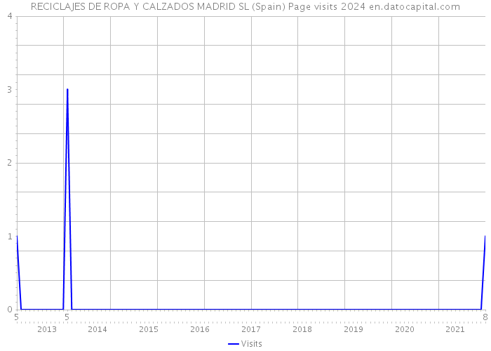 RECICLAJES DE ROPA Y CALZADOS MADRID SL (Spain) Page visits 2024 