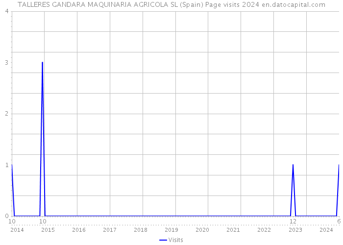 TALLERES GANDARA MAQUINARIA AGRICOLA SL (Spain) Page visits 2024 