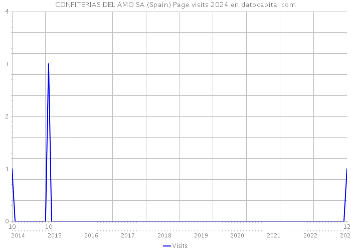 CONFITERIAS DEL AMO SA (Spain) Page visits 2024 