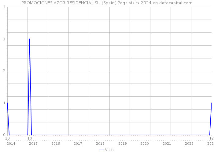 PROMOCIONES AZOR RESIDENCIAL SL. (Spain) Page visits 2024 
