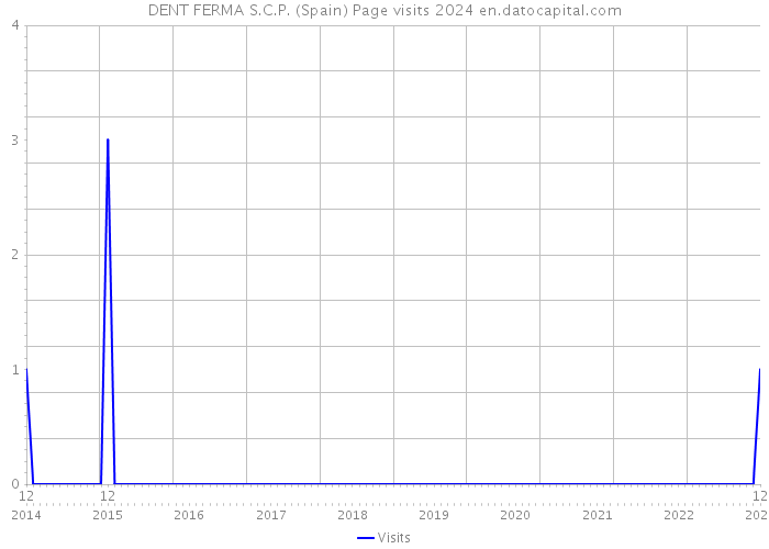DENT FERMA S.C.P. (Spain) Page visits 2024 