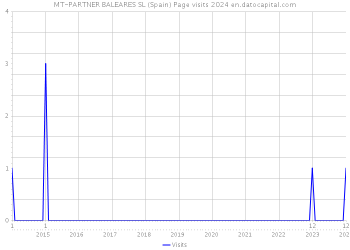 MT-PARTNER BALEARES SL (Spain) Page visits 2024 