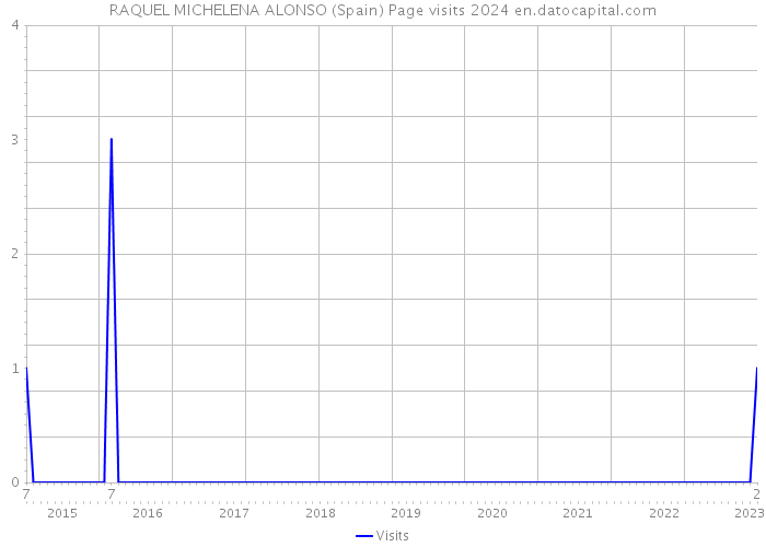 RAQUEL MICHELENA ALONSO (Spain) Page visits 2024 