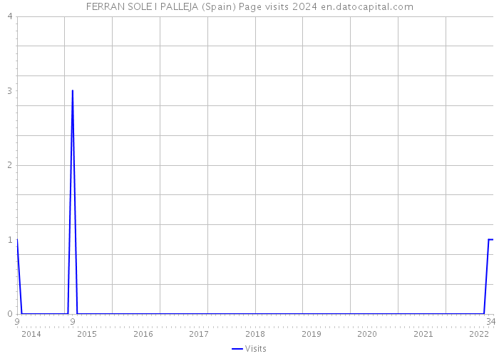 FERRAN SOLE I PALLEJA (Spain) Page visits 2024 