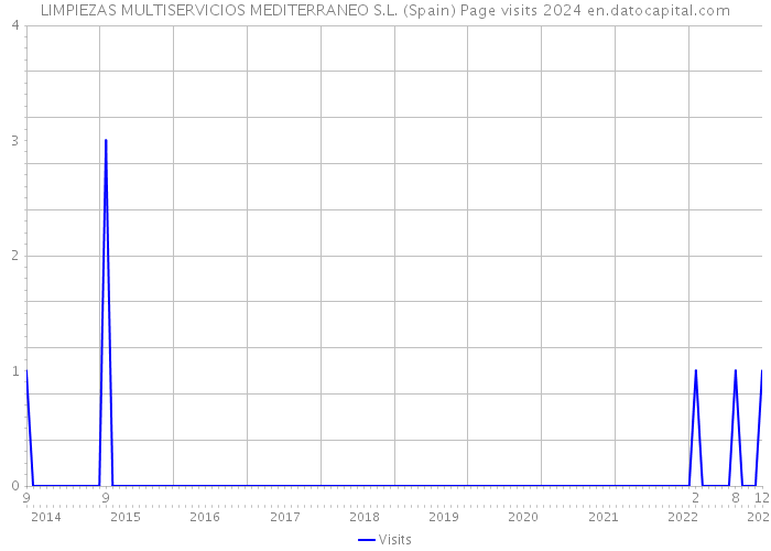 LIMPIEZAS MULTISERVICIOS MEDITERRANEO S.L. (Spain) Page visits 2024 