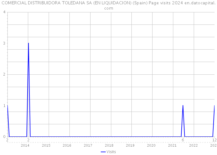 COMERCIAL DISTRIBUIDORA TOLEDANA SA (EN LIQUIDACION) (Spain) Page visits 2024 