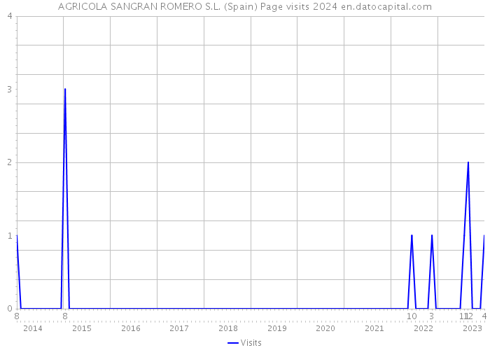 AGRICOLA SANGRAN ROMERO S.L. (Spain) Page visits 2024 