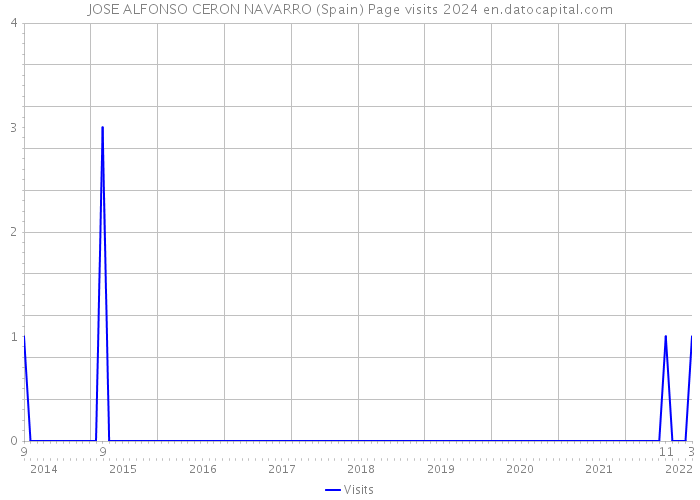 JOSE ALFONSO CERON NAVARRO (Spain) Page visits 2024 