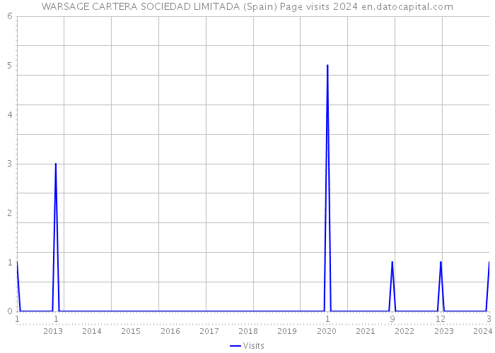 WARSAGE CARTERA SOCIEDAD LIMITADA (Spain) Page visits 2024 
