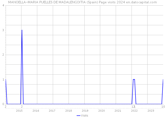 MANOELLA-MARIA PUELLES DE MADALENGOITIA (Spain) Page visits 2024 