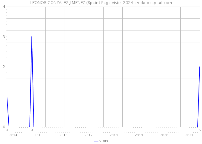 LEONOR GONZALEZ JIMENEZ (Spain) Page visits 2024 
