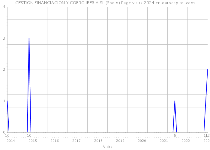 GESTION FINANCIACION Y COBRO IBERIA SL (Spain) Page visits 2024 