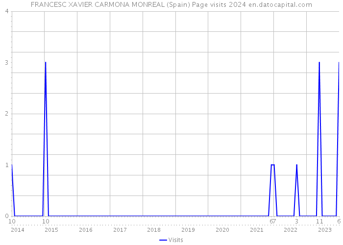 FRANCESC XAVIER CARMONA MONREAL (Spain) Page visits 2024 
