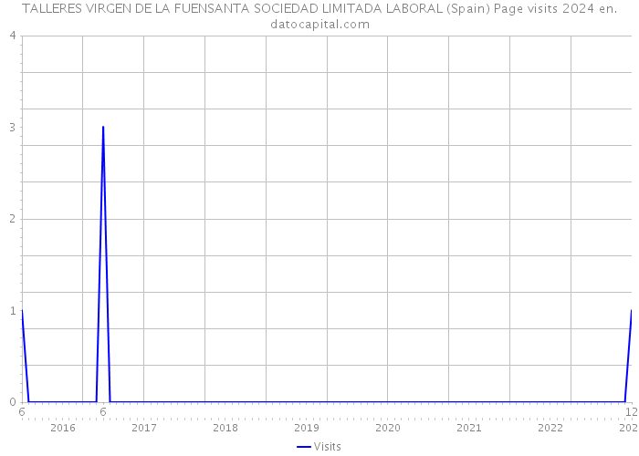 TALLERES VIRGEN DE LA FUENSANTA SOCIEDAD LIMITADA LABORAL (Spain) Page visits 2024 