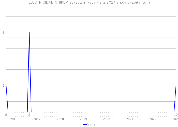 ELECTRICIDAD ONIREM SL (Spain) Page visits 2024 