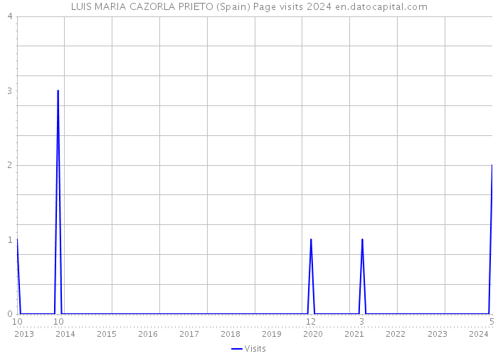 LUIS MARIA CAZORLA PRIETO (Spain) Page visits 2024 