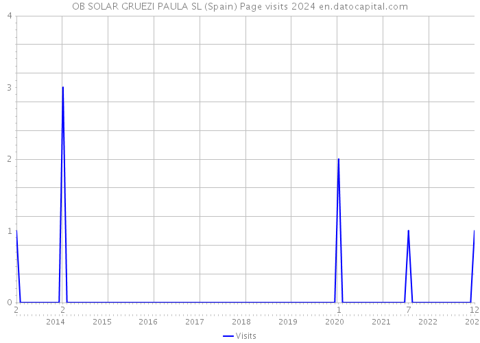 OB SOLAR GRUEZI PAULA SL (Spain) Page visits 2024 