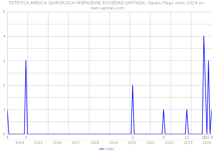 ESTETICA MEDICA QUIRURGICA HISPALENSE SOCIEDAD LIMITADA. (Spain) Page visits 2024 