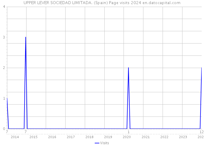 UPPER LEVER SOCIEDAD LIMITADA. (Spain) Page visits 2024 