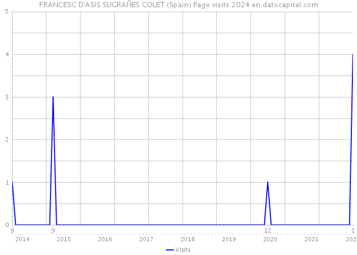 FRANCESC D'ASIS SUGRAÑES COLET (Spain) Page visits 2024 