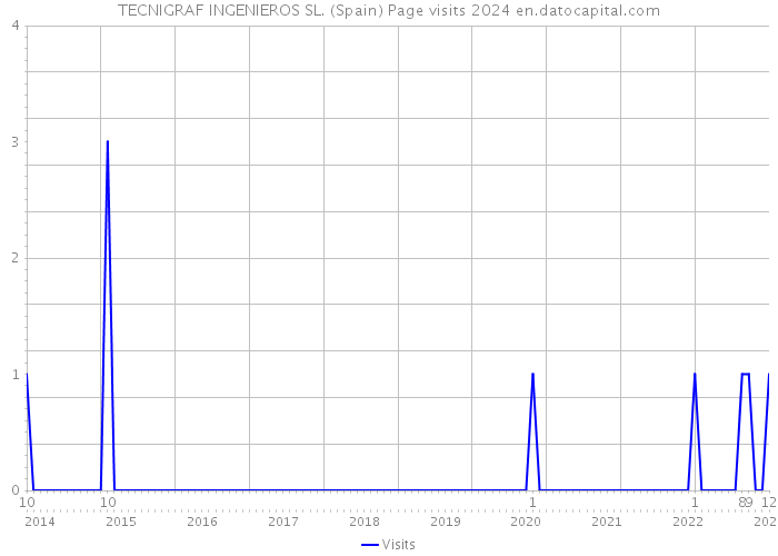 TECNIGRAF INGENIEROS SL. (Spain) Page visits 2024 