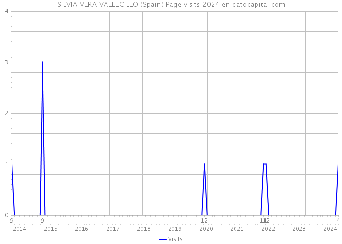 SILVIA VERA VALLECILLO (Spain) Page visits 2024 