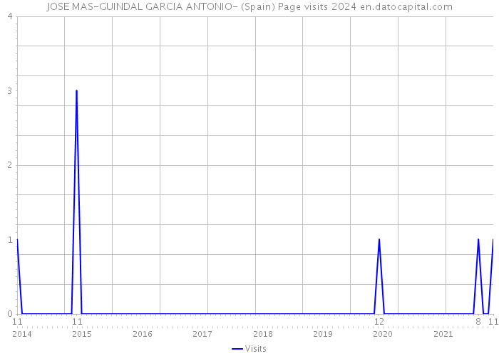 JOSE MAS-GUINDAL GARCIA ANTONIO- (Spain) Page visits 2024 