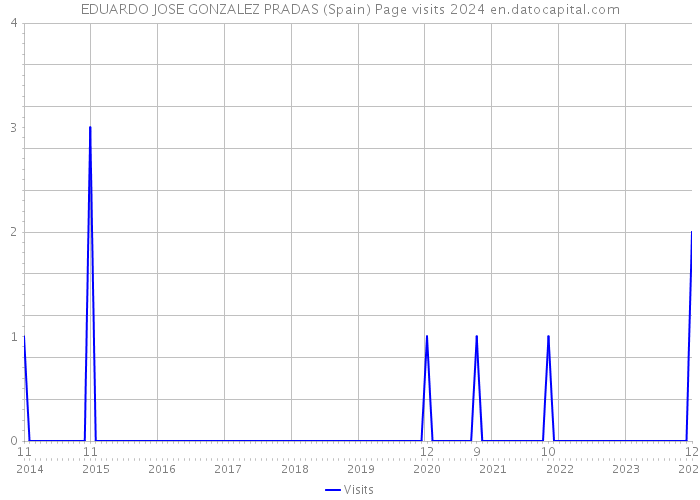 EDUARDO JOSE GONZALEZ PRADAS (Spain) Page visits 2024 