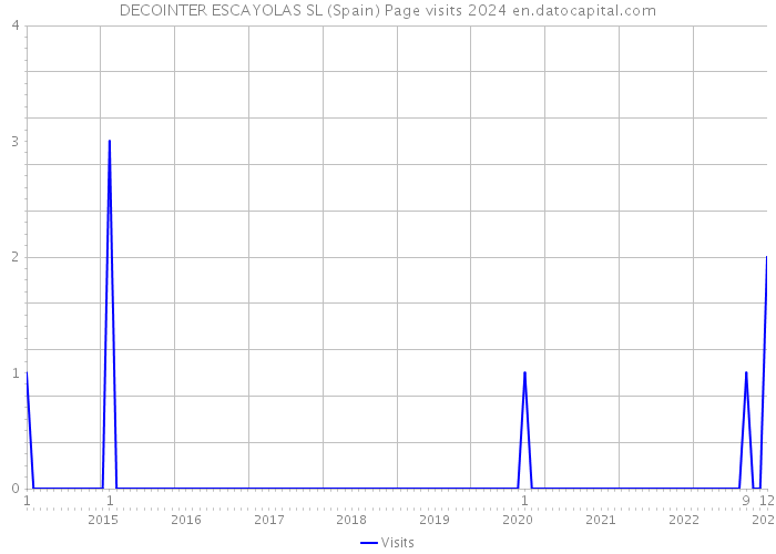 DECOINTER ESCAYOLAS SL (Spain) Page visits 2024 