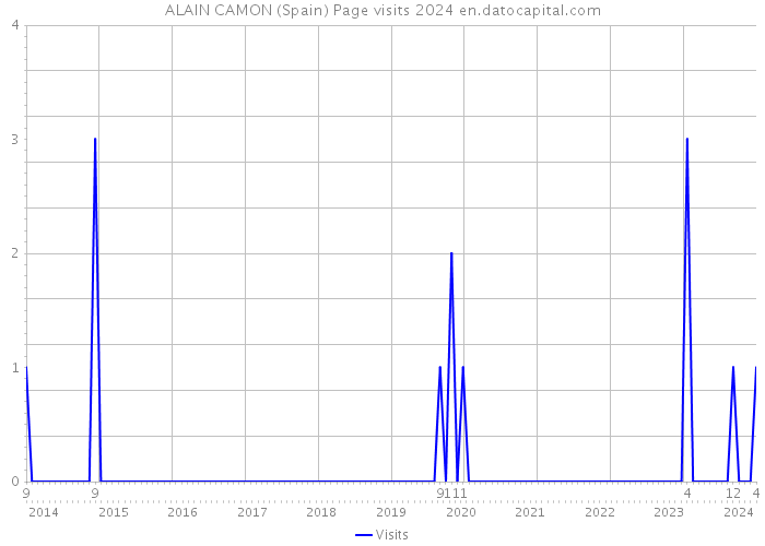 ALAIN CAMON (Spain) Page visits 2024 