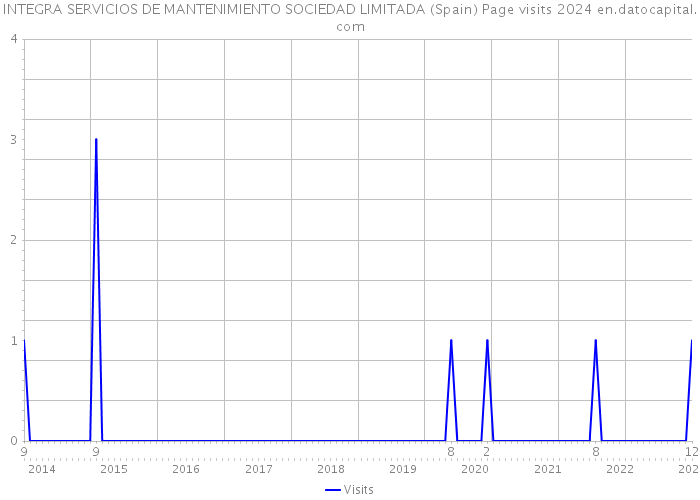 INTEGRA SERVICIOS DE MANTENIMIENTO SOCIEDAD LIMITADA (Spain) Page visits 2024 