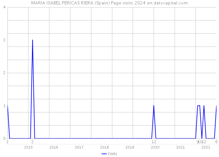 MARIA ISABEL PERICAS RIERA (Spain) Page visits 2024 