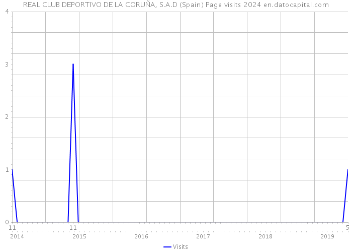 REAL CLUB DEPORTIVO DE LA CORUÑA, S.A.D (Spain) Page visits 2024 