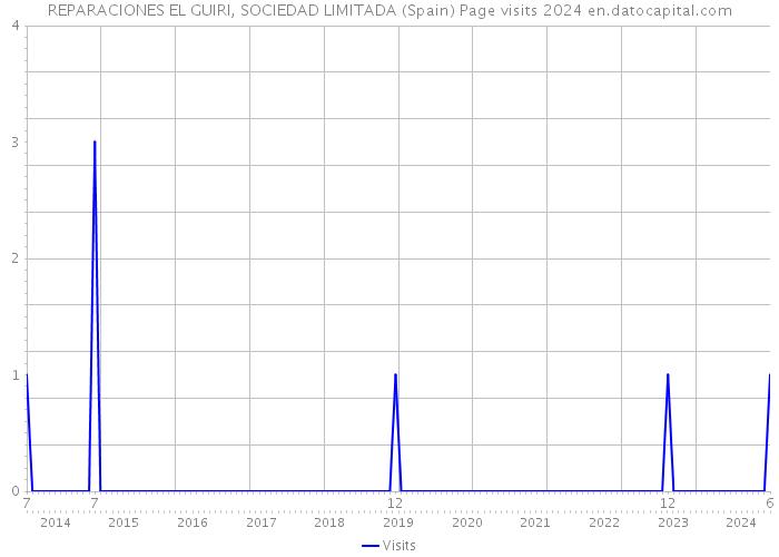 REPARACIONES EL GUIRI, SOCIEDAD LIMITADA (Spain) Page visits 2024 