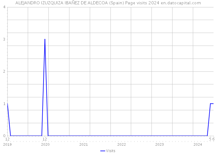 ALEJANDRO IZUZQUIZA IBAÑEZ DE ALDECOA (Spain) Page visits 2024 