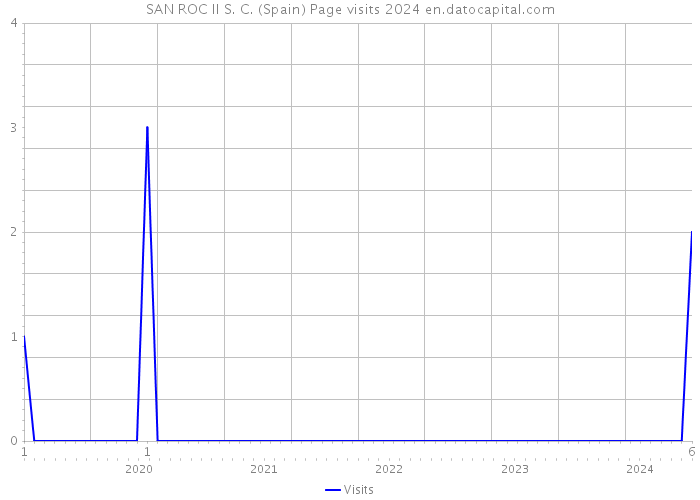 SAN ROC II S. C. (Spain) Page visits 2024 