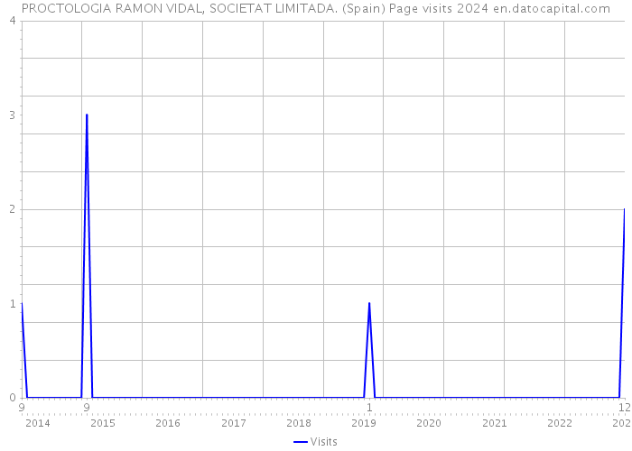 PROCTOLOGIA RAMON VIDAL, SOCIETAT LIMITADA. (Spain) Page visits 2024 
