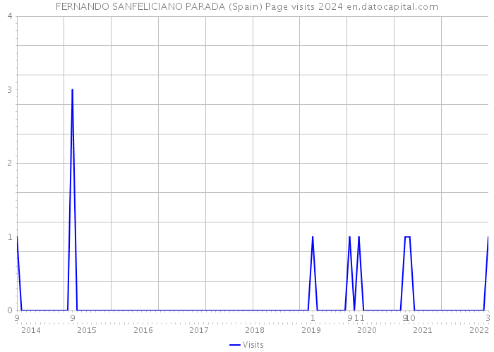 FERNANDO SANFELICIANO PARADA (Spain) Page visits 2024 