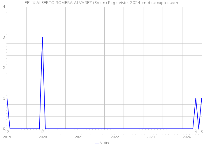 FELIX ALBERTO ROMERA ALVAREZ (Spain) Page visits 2024 